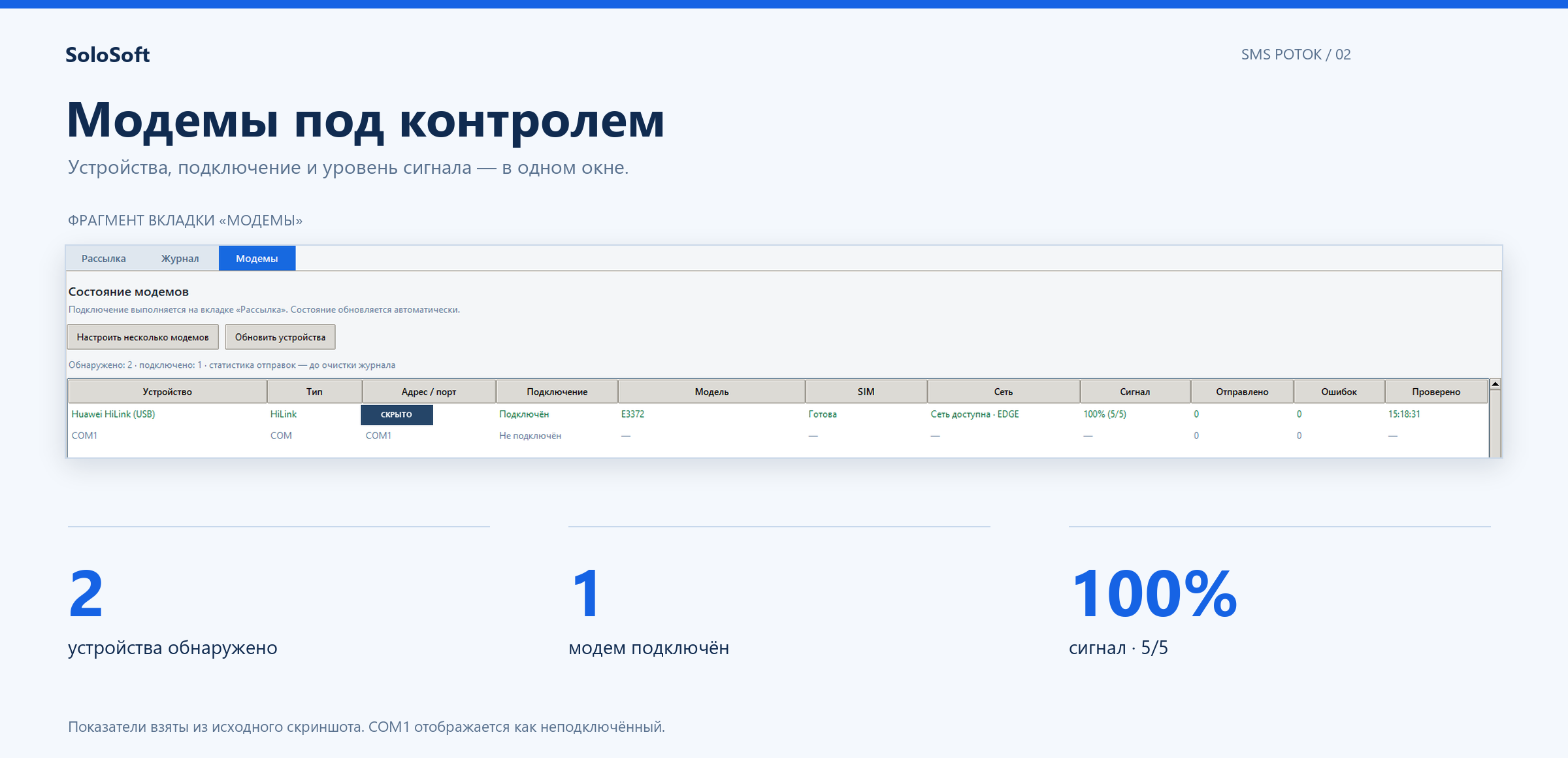 Вкладка «Модемы»: Huawei HiLink подключён, COM1 не подключён; показаны состояние устройств и уровень сигнала.